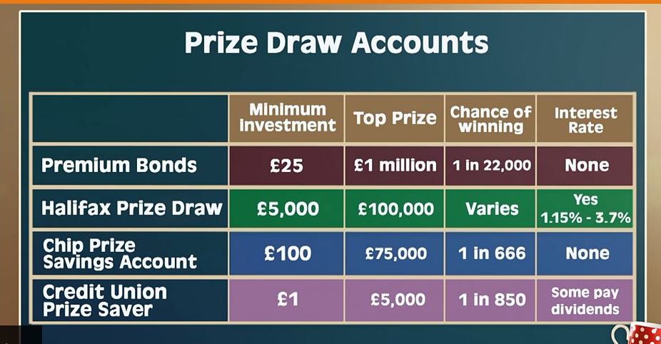 Save & Win on the BBC: A shout-out for our Prize Savings Account