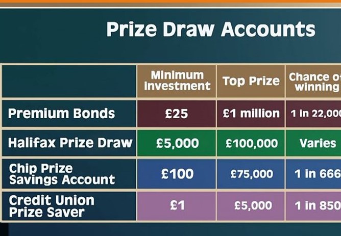 Save & Win on the BBC: A shout-out for our Prize Savings Account